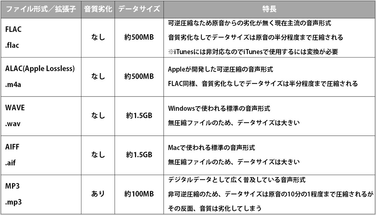 カセットテープからデジタル化・CDを作成します 高音質のハイレゾでデジタル化※ノイズ除去、返却送料無料です イメージ4