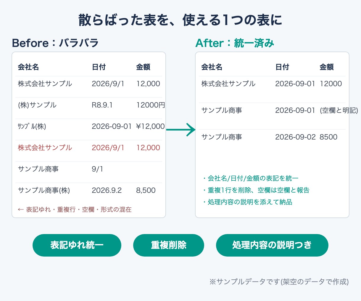 CSV・ExcelをPythonで一括整形します 表記ゆれ・重複・形式バラバラをPythonで一括整理します イメージ2