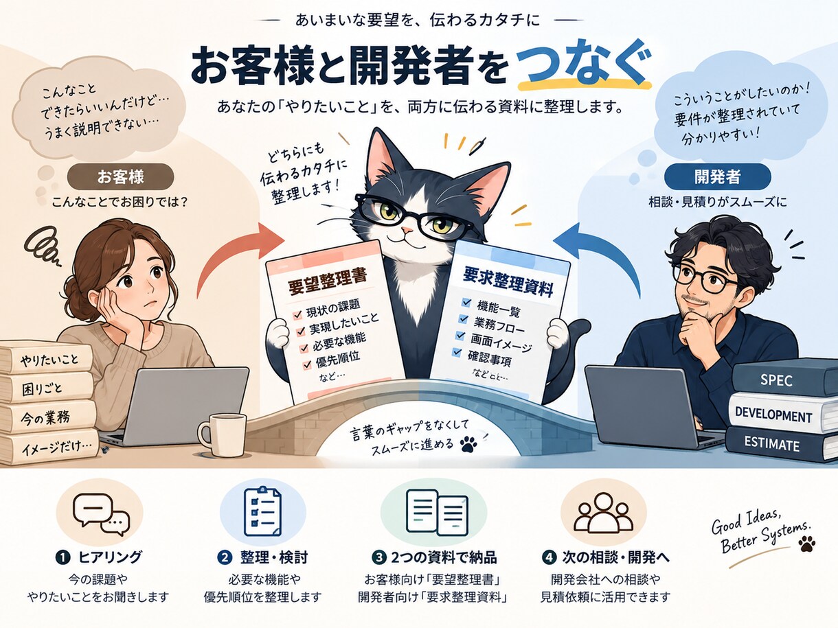 システム開発前の『やりたいこと』を整理します あなたの言葉をお客様・開発者双方に伝わる資料にします イメージ2
