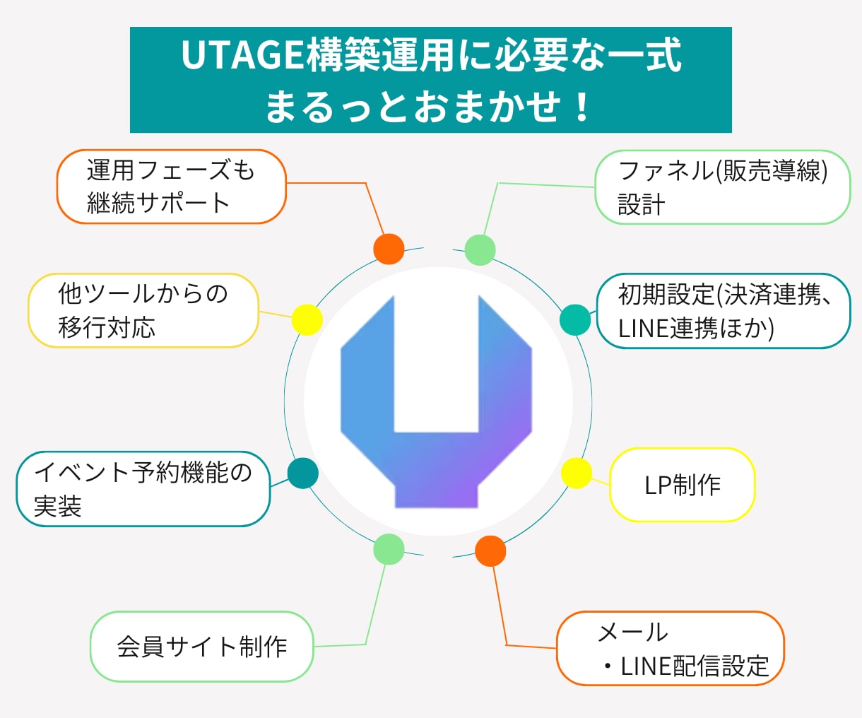 UTAGEの構築運用代行・内製化の相談に乗ります UTAGEのプロが、あなたのUTAGEを完全サポート！ イメージ5