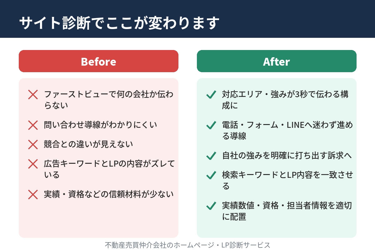 不動産売買仲介会社のサイトの集客数をすぐ増やします 不動産業界27年・広告運用21年 イメージ2
