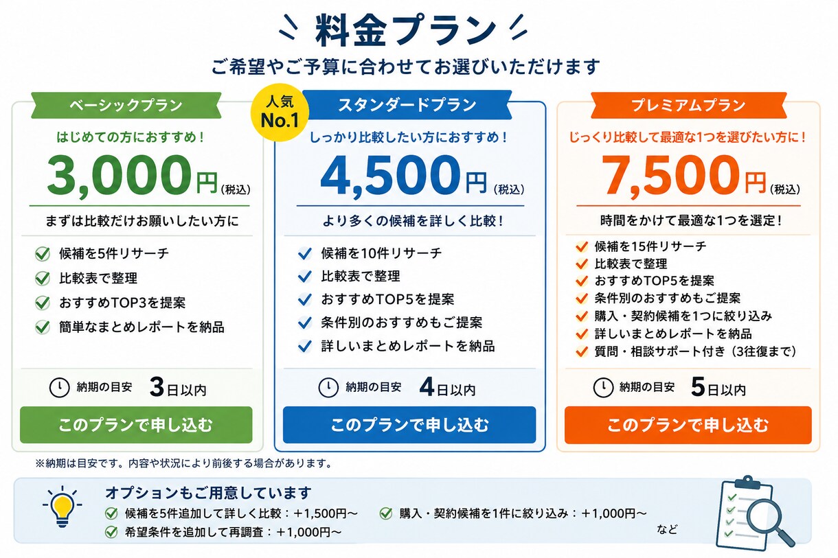 商品・サービスを比較しておすすめします 条件に合う候補探しから比較・整理まで代行します イメージ4