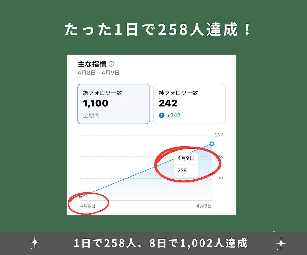企業3社のTIKTOK講師が動画講座で教えます 1日で258人、8日で1,002人フォロー達成 イメージ6