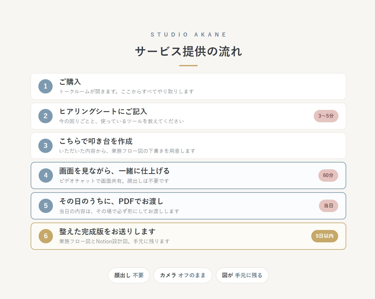 Notionを作る前に業務フロー図を描きます 整理できていないまま、話しに来てください イメージ2