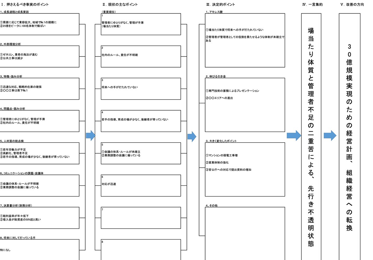 経営ドック（会社の現状分析）をします 企業の現状を整理し、課題の本質を一言に集約します。 イメージ1