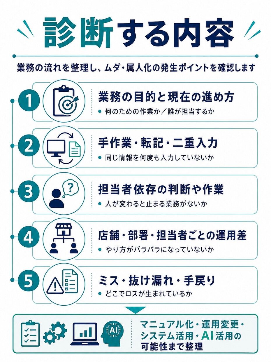 賃貸管理業務のムダ・属人化を30分で整理します 二重入力・手作業・担当者依存を一緒に洗い出します イメージ3