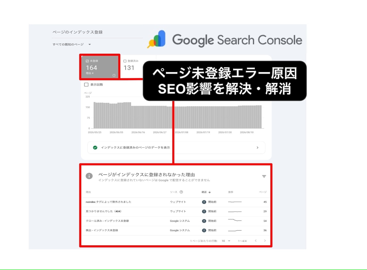 サーチコンソールの未登録ページのエラー解決します Googleにサイトがインデックスされない問題を解決 イメージ1