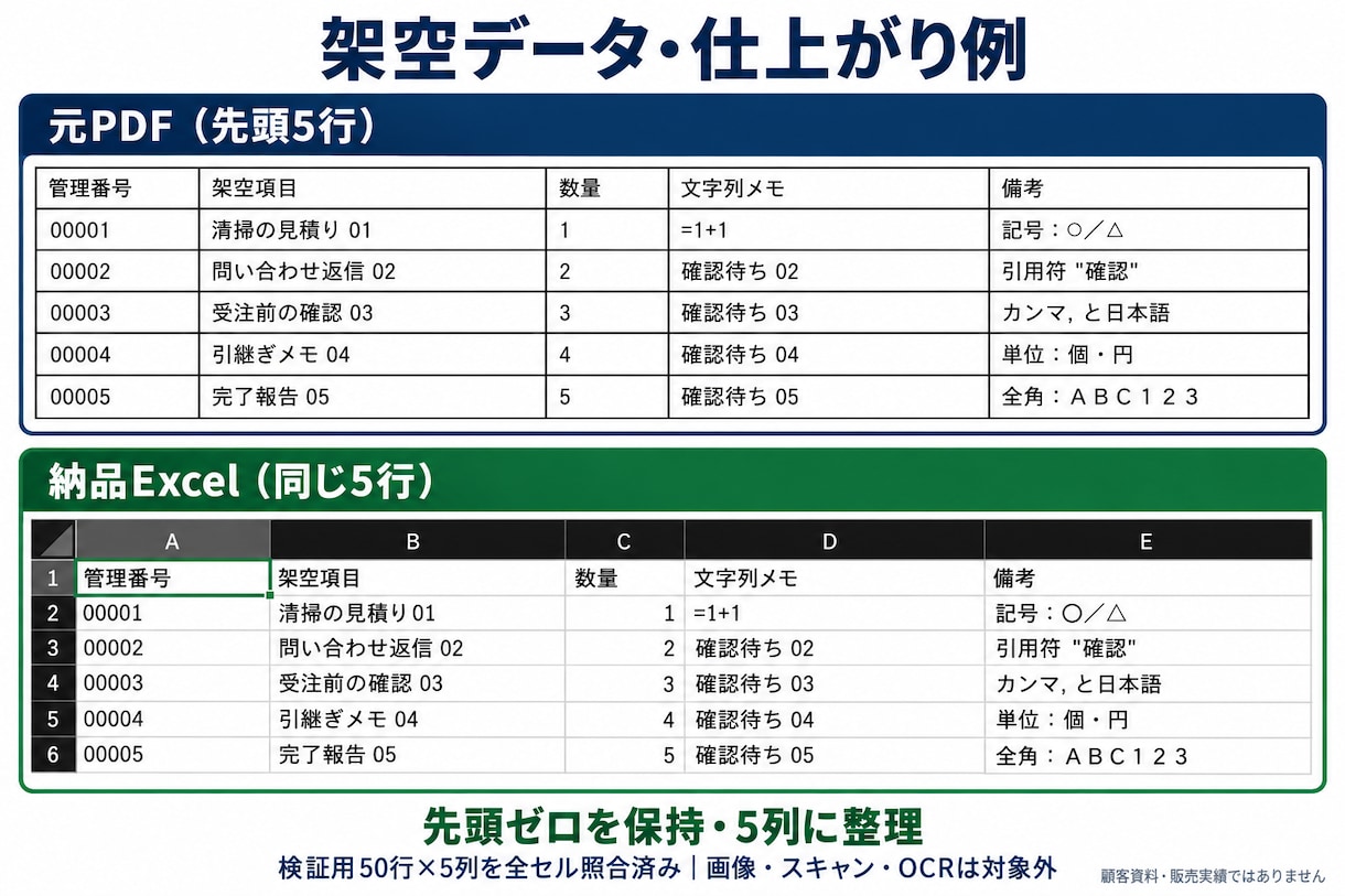 PDFの単純な表をExcelとCSVに変換します 最大2ページの罫線表を全セル照合してお渡しします イメージ2