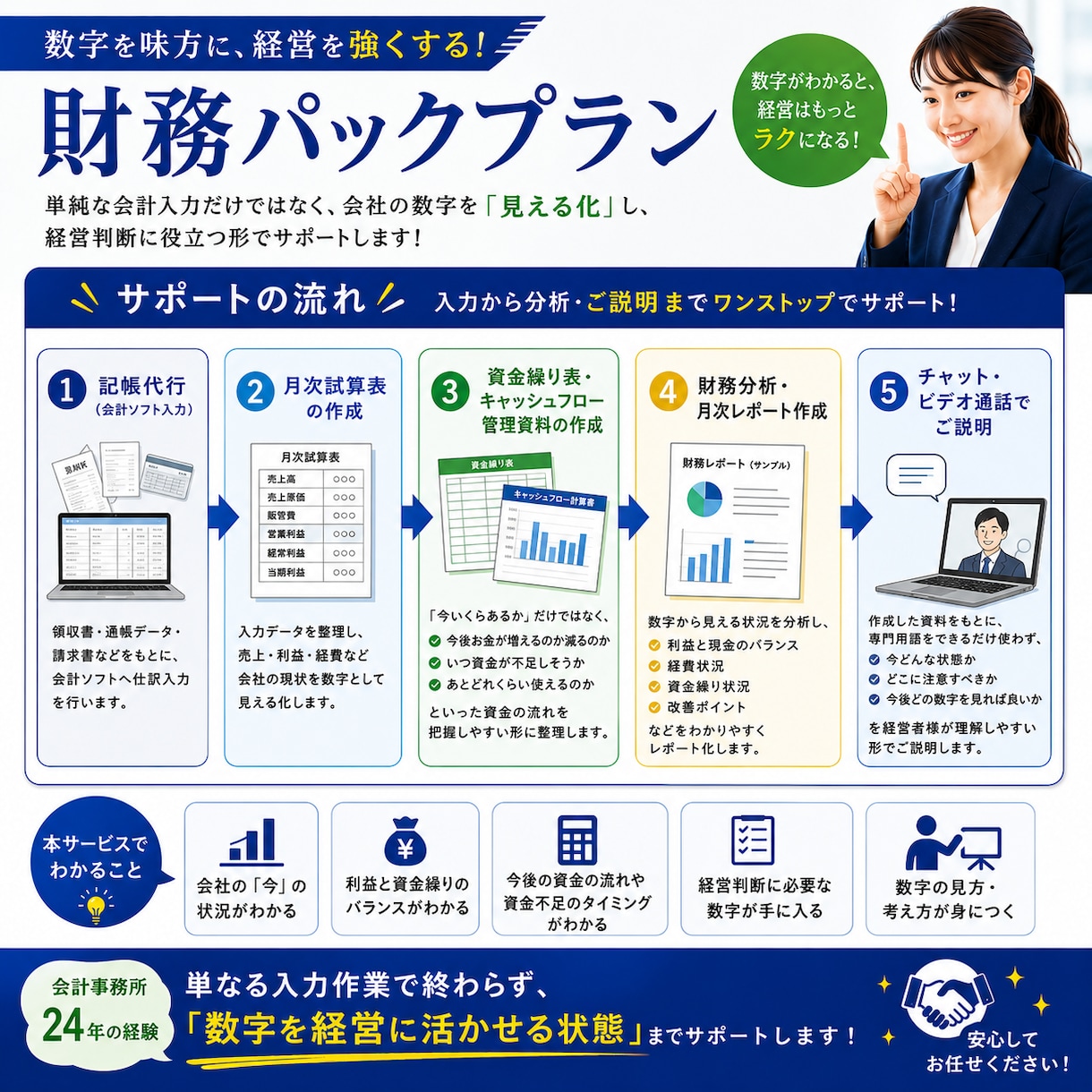 会計事務所24年パックプラン！社長の右腕になります 利益が出てもお金が残らない方へ　財務パックプラン登場！ イメージ2