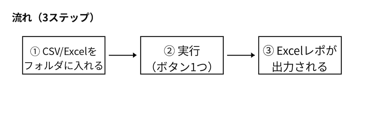 Excel/CSVデータ整理・集計を自動化します 毎月使えるテンプレで納品します イメージ2