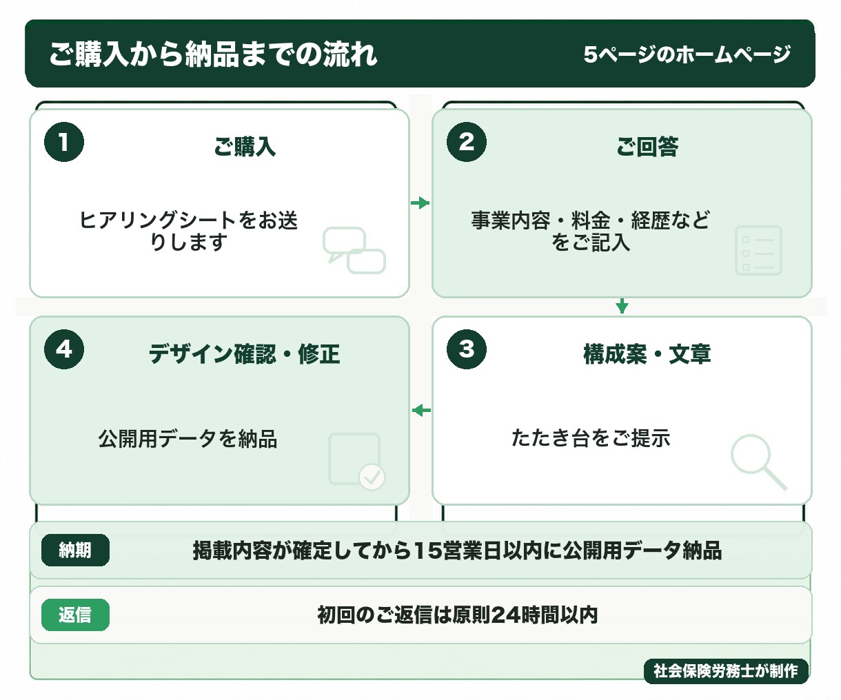 原稿込み｜士業と小さな会社の5ページHP制作します トップ＋4ページ｜素材確定から15営業日・修正無制限 イメージ3