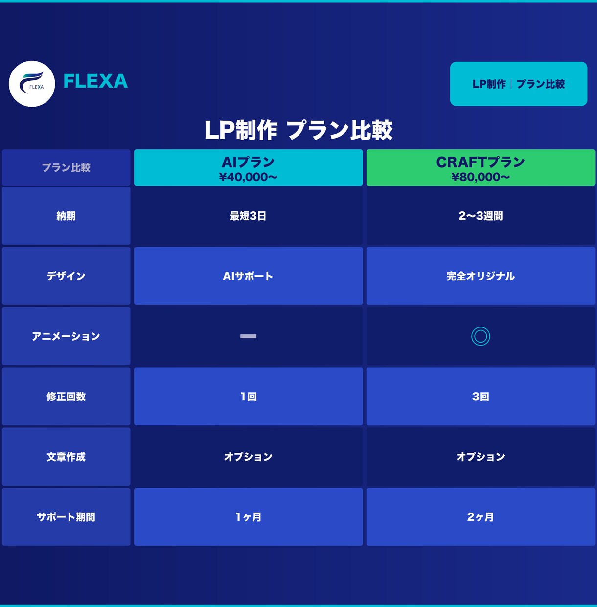最短3日でLPを¥40,000〜で制作します 制作会社の1/3以下の費用で。スピード重視のLP制作 イメージ2