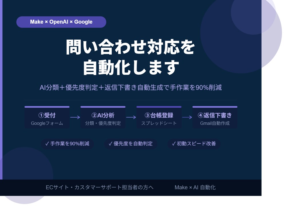 問合せの分類・返信下書きを自動化します AIが問合せ内容を分類・要約・返信下書きを自動作成 イメージ1