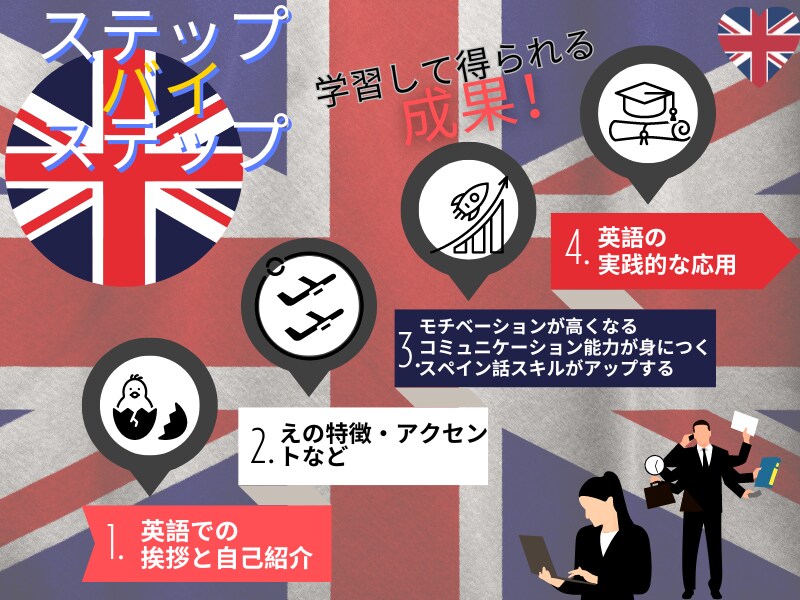 ビジネス英会・話初心者のためのスキルアップ入門ます あなたの目的に特化！TOEIC／ビジネス英語／会議など イメージ3