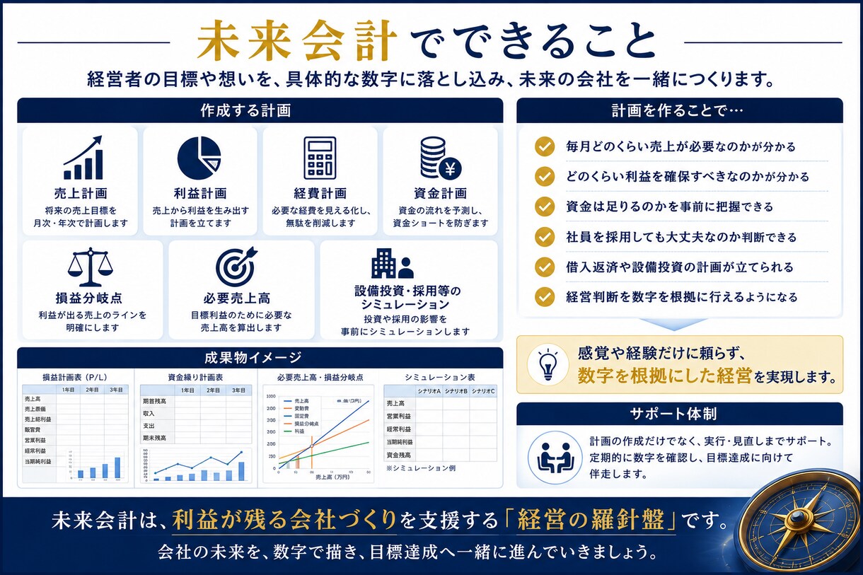 会社の未来を数字で見える化します 売上・利益・資金計画を作成し、利益が残る会社づくりを支援 イメージ3