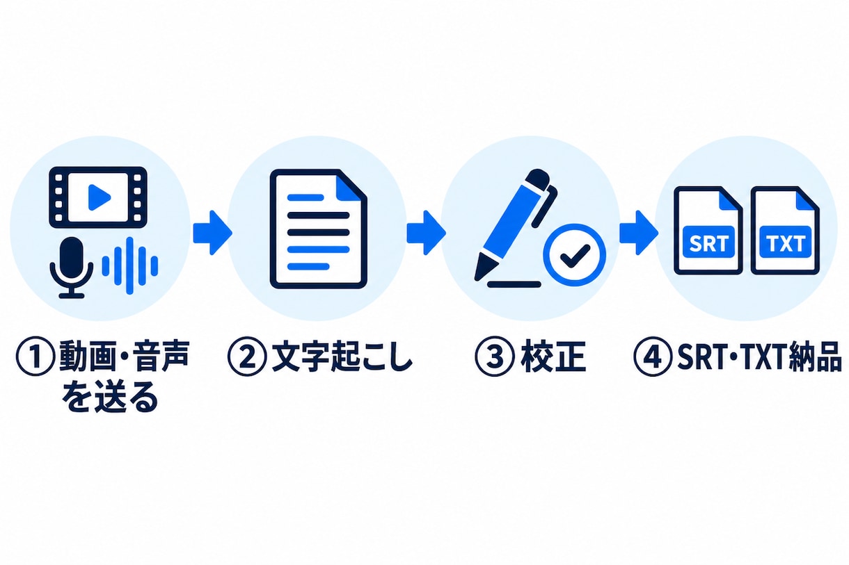 字幕・文字起こしを20分3,000円で作成します SRTとテキストで納品。20分まで3,000円・2日 イメージ3
