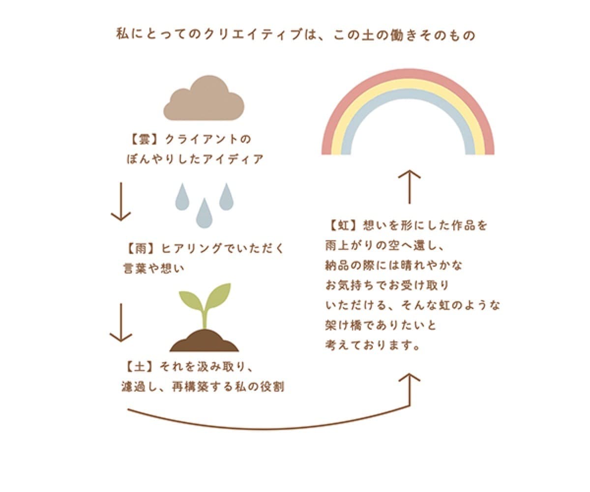 名刺が会話のきっかけ。物語を感じるデザイン作ります 渡した相手の記憶にそっと残る。あなただけの「分身」となる1枚 イメージ4