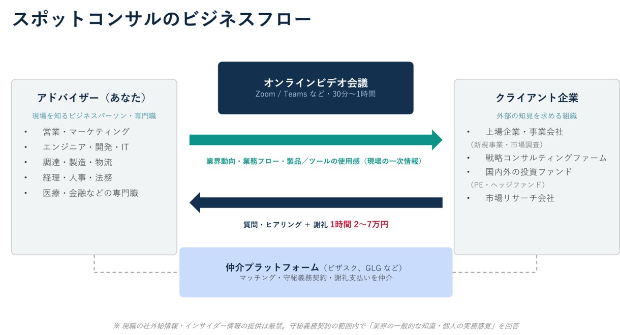 コスパ最強の副業スポットコンサルを紹介します ビジネスパーソンのための新しい副業【時給5万円が可能】 イメージ2