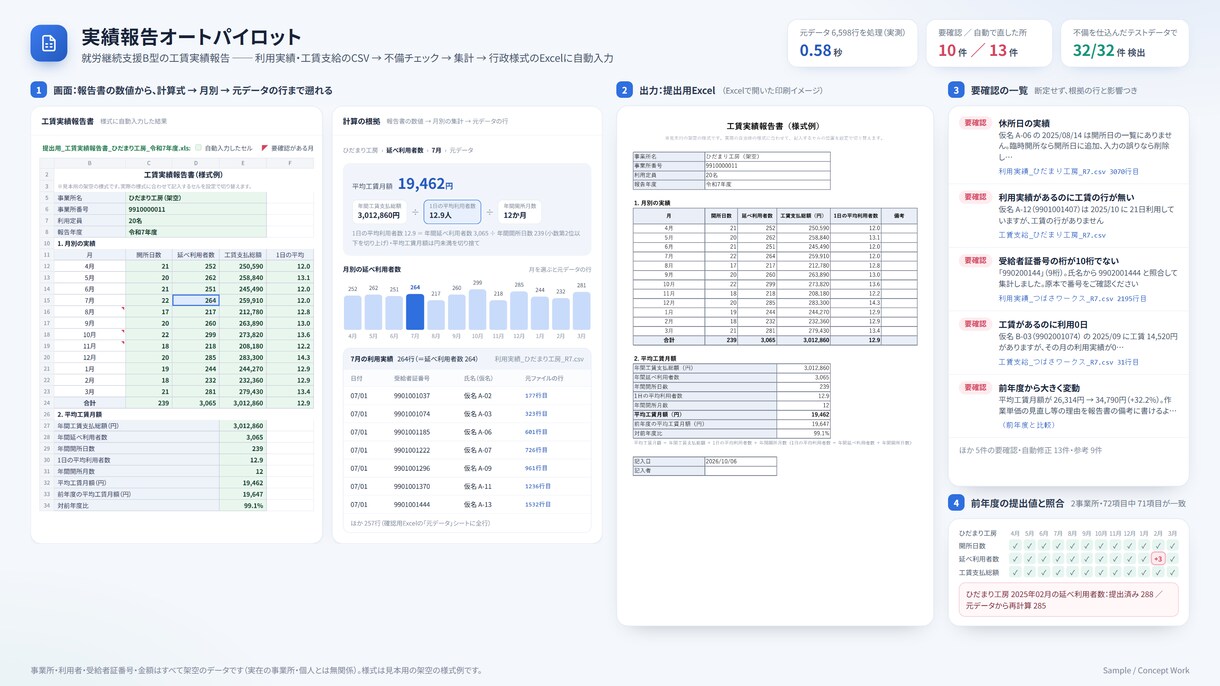 介護・福祉の実績集計と報告書作成を自動化します CSVから不備チェック・集計・様式への入力まで イメージ2