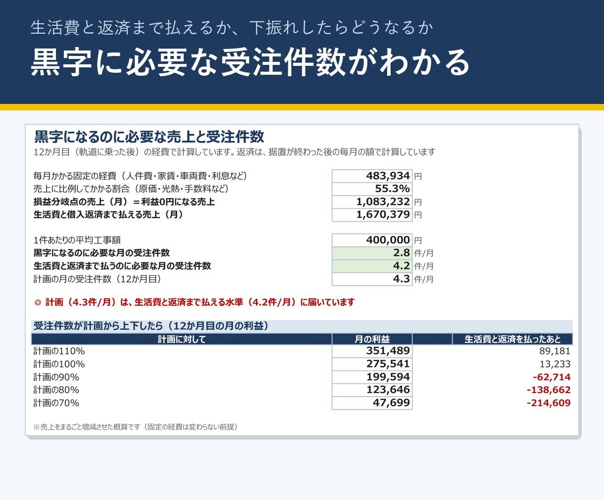 リフォーム開業の創業計画書Excelを販売します 日本政策金融公庫の創業計画書に。収支と根拠文を自動 イメージ3