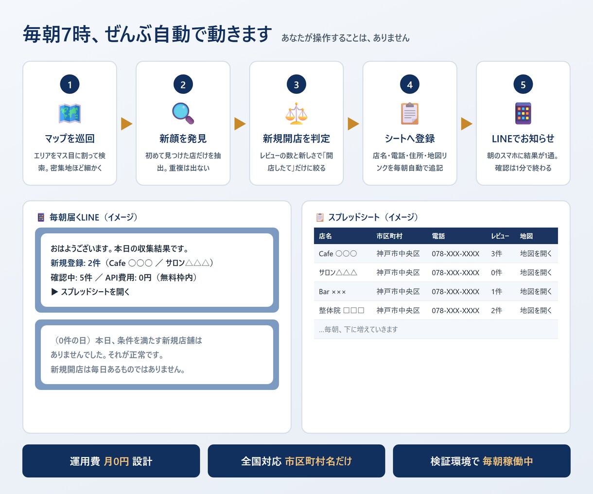 Googleマップで新規オープン店を毎朝集めます 営業リストにも使えます｜毎朝LINE通知・全国対応 イメージ3