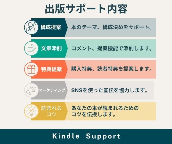 Kindle出版×note 30日間サポートします 印税300万、メンシプ200名超えの作家がノウハウを伝授 イメージ2