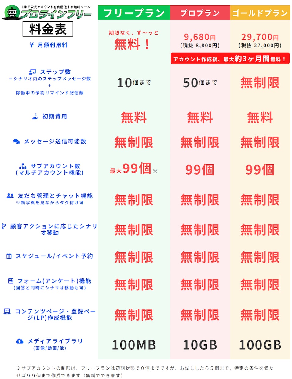 公式ライン拡張ツールで自動化、集客、売上upします プロラインフリーを使ってあなたのビジネスを劇的に加速させます イメージ4