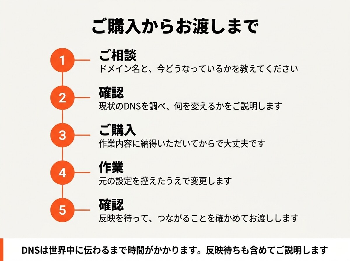 独自ドメイン・DNS・SSLの設定を代行します Aレコード・CNAME・MX・SPFの設定やSSL化に対応 イメージ5