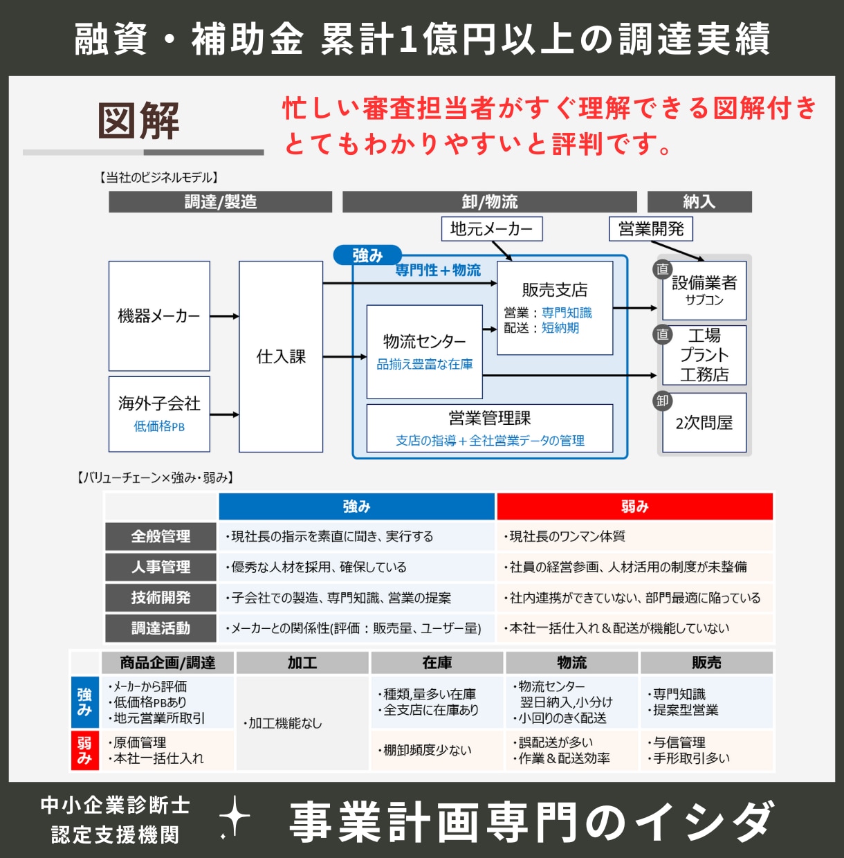 公庫融資の創業計画書と追加書類で成功率上げます 経営や面談に役立つオリジナル計画。大手コンサル/認定支援機関 イメージ6
