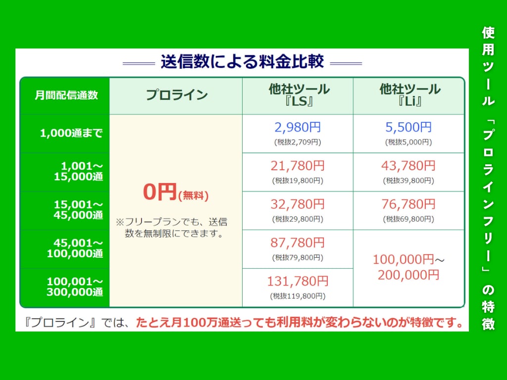 飲食店特化！売上に直結するLINEを構築します 約15店舗を統括し、年5億を売り上げた集客のプロにおまかせ！ イメージ3