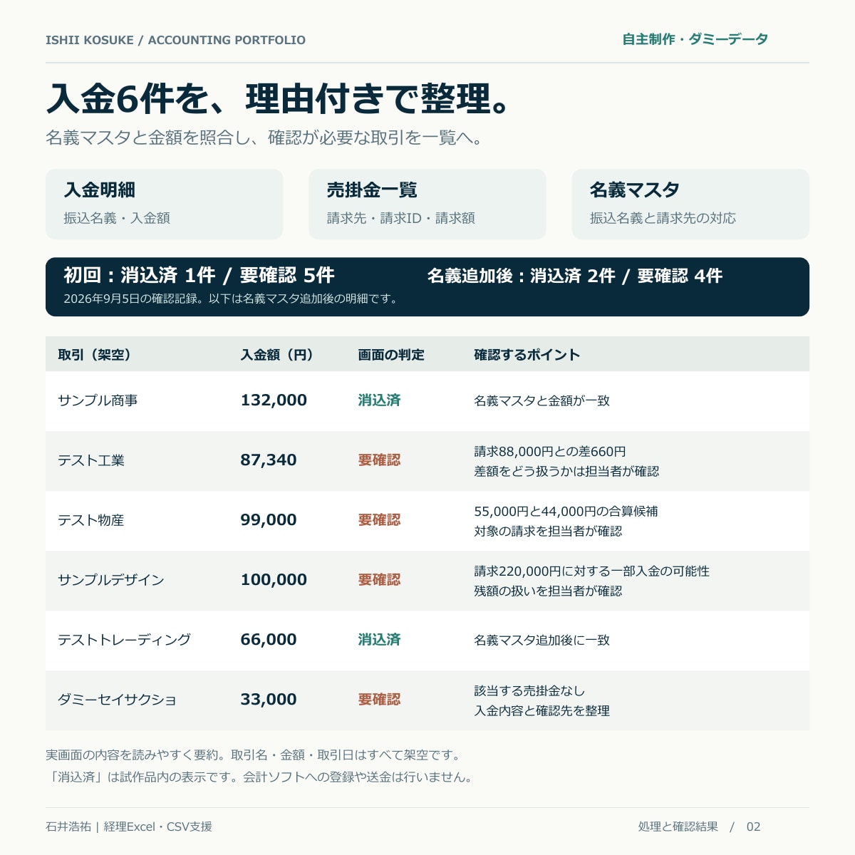 入金明細と売掛一覧を照合し要確認取引を整理します 現役経理が、照合候補と確認が必要な理由を見える化 イメージ3