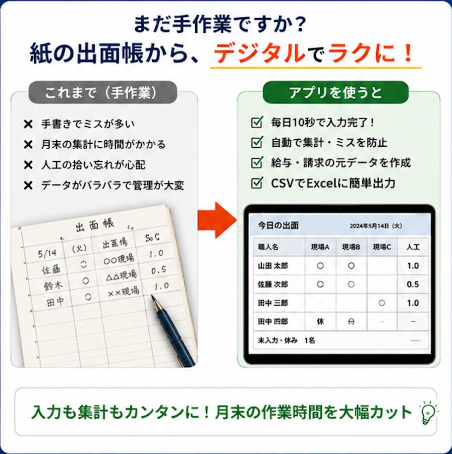 建設業向け 出面帳・人工集計アプリをお渡しします 毎日約10秒で入力。紙の出面帳をそのままデジタル化 イメージ3