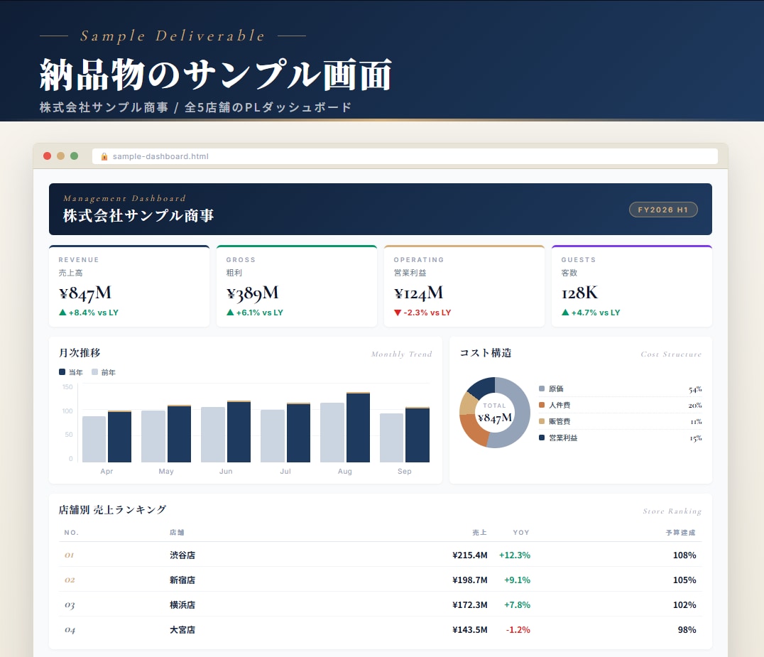 PL・売上KPI等、数値の見える化お手伝いします 現役の管理会計担当が、経営会議で使える画面を作ります イメージ3
