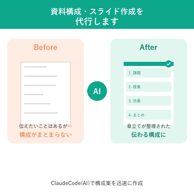 資料構成・スライド作成を代行します ClaudeCode（AI）で構成案を迅速に作成 イメージ1