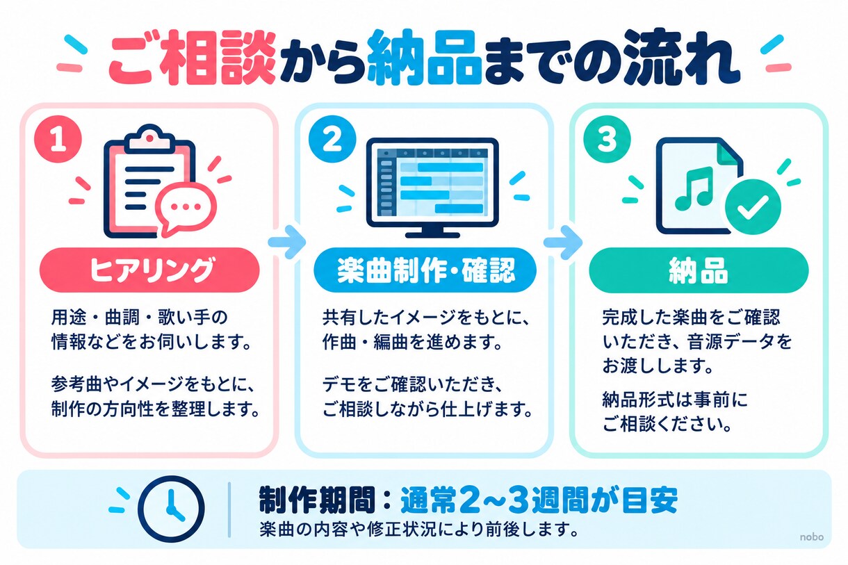 プロゲーム作曲家が高品質オリジナル曲を制作します グループ・作品・キャラ解像度の高い楽曲を作ります！ イメージ2