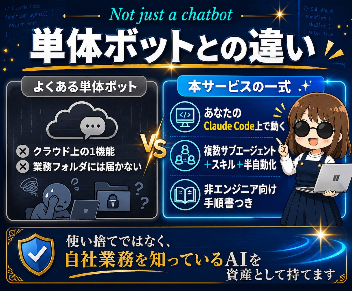 Claude Code用AIエージェント作ります 自社業務を知っているAIを、手順書付き一式で資産化 イメージ4