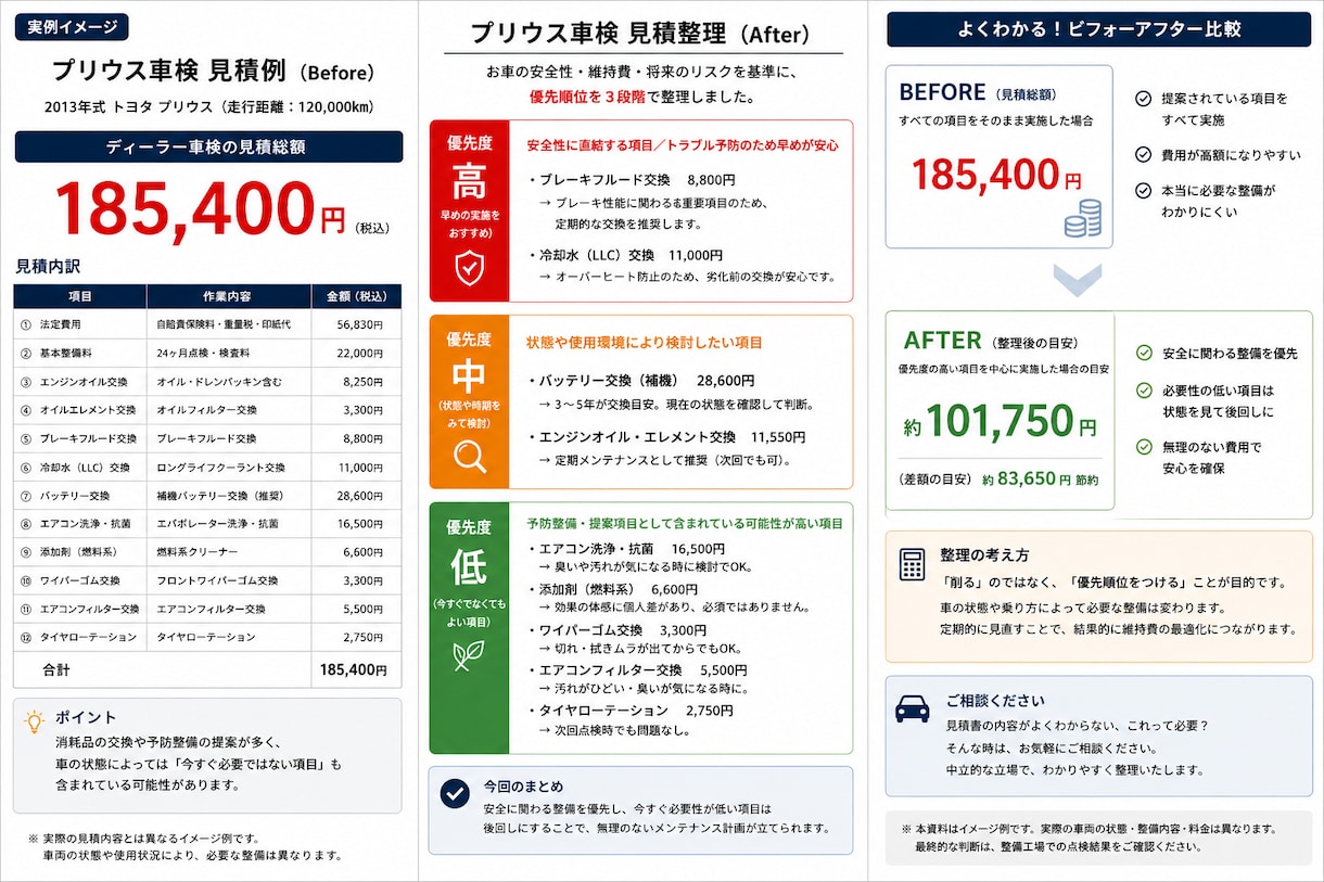 この整備、本当に必要？診断します 分かりやすく不要整備・優先度・相場感を整理します イメージ2