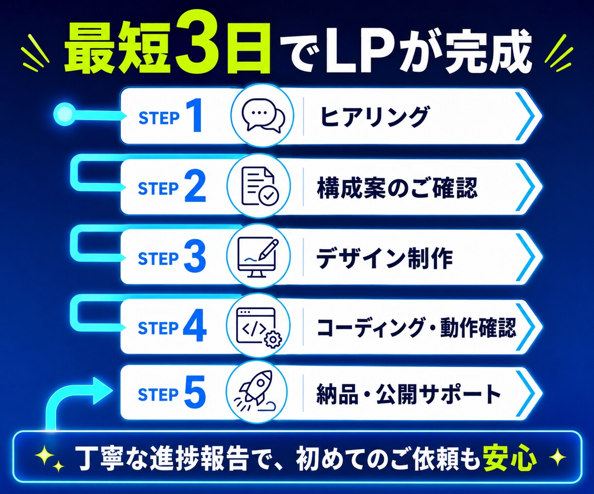 AI活用で成果を最大化するLPを安価で制作します 15年の実績。予算を抑えたい方、お急ぎの方ご相談ください イメージ3