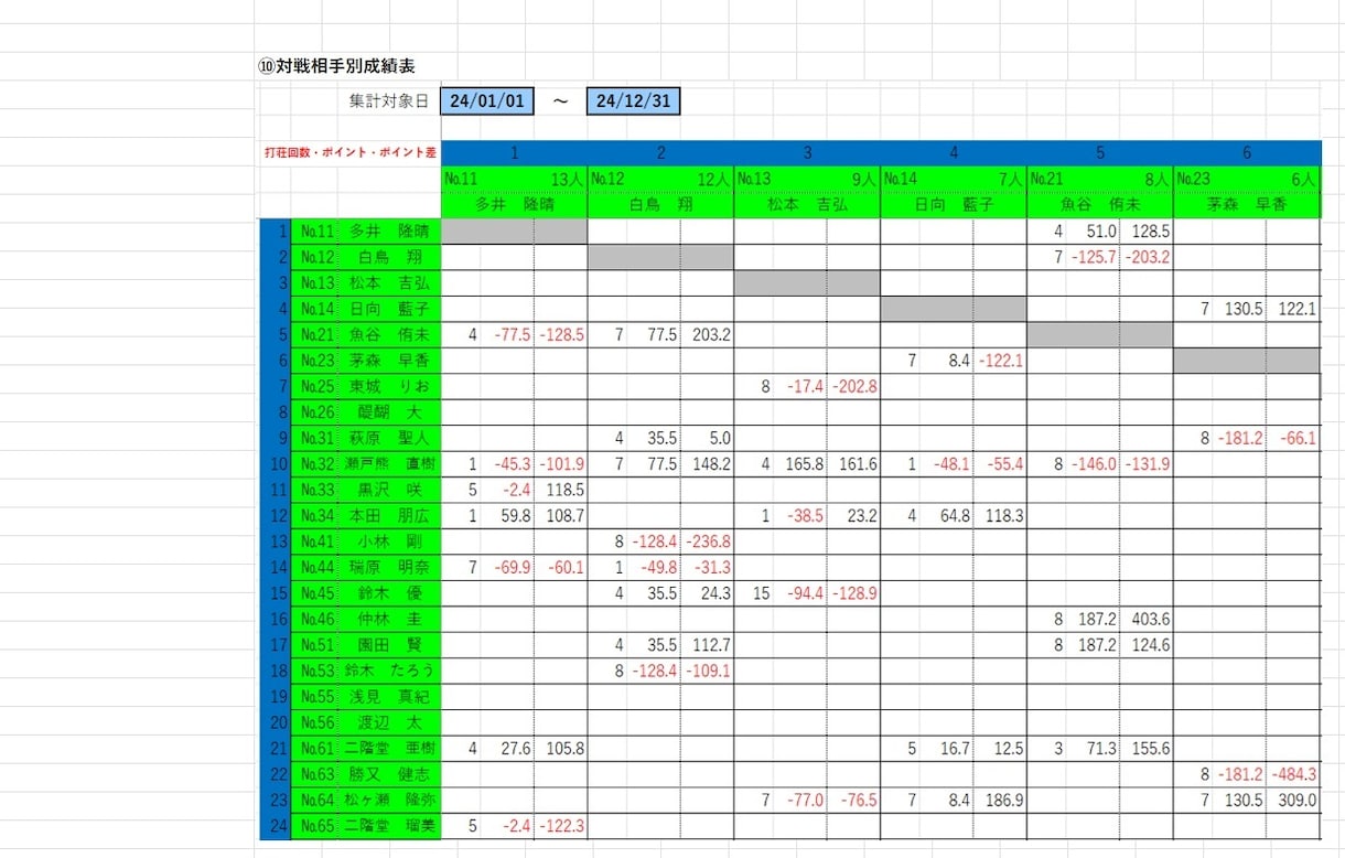 EXCELによる麻雀成績の高度な集計表を作成します (VBAやマクロは使用せず、関数でのデータ集計を行います) イメージ8