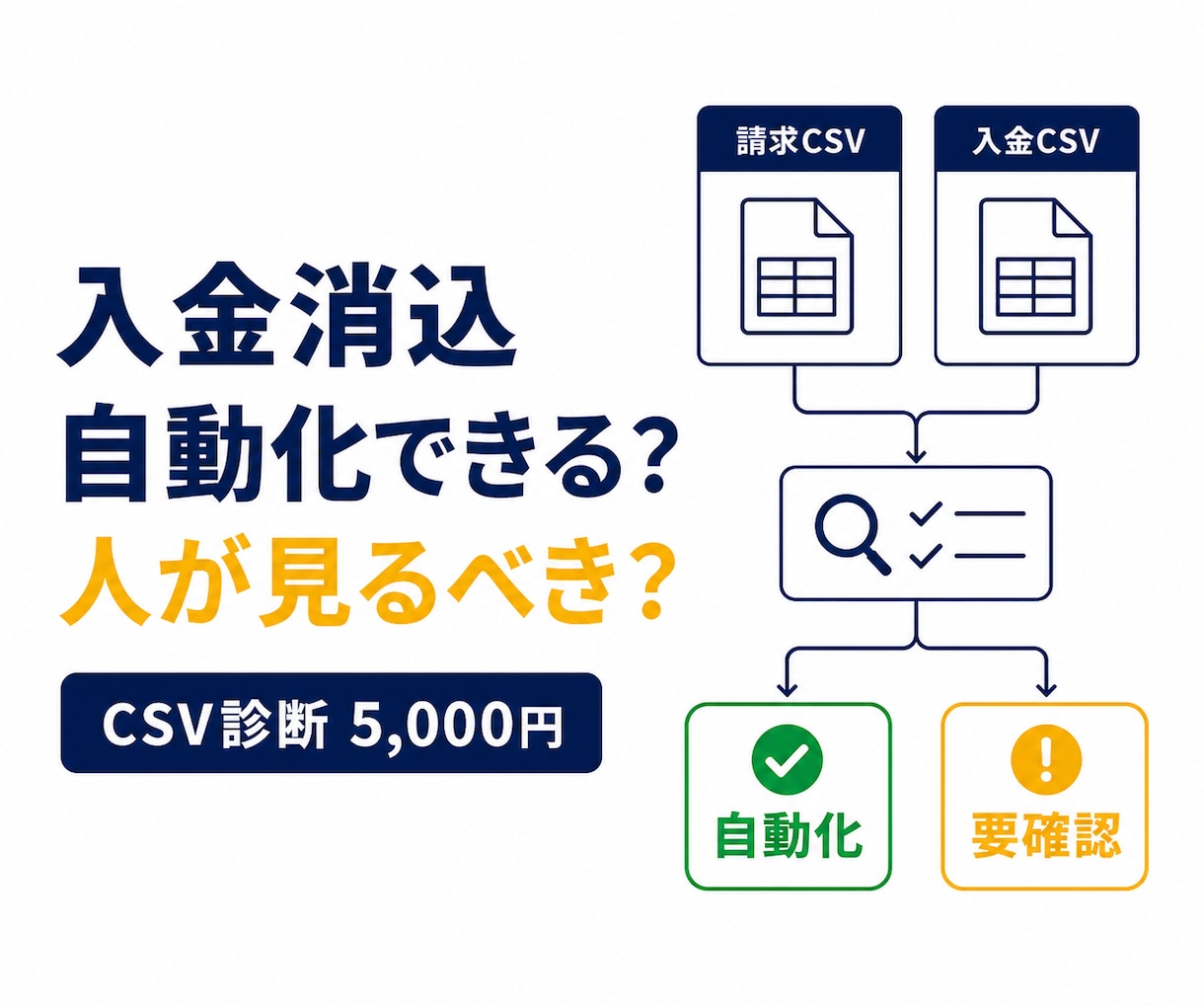請求・入金CSVを20行テスト照合します 一致・金額差・重複を理由付き結果CSVで返します イメージ1