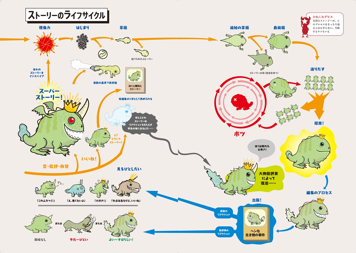 ストーリーの企画と作品づくりをコーチングします 「いかに」書くかではなく「なにを」書くかがわかれば迷わない イメージ1