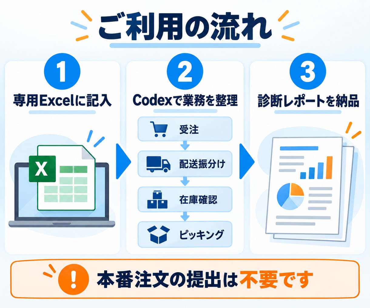 AIでECの商品登録データをまとめて作成します 商品情報・説明文・CSVを販売先別に整えます イメージ2