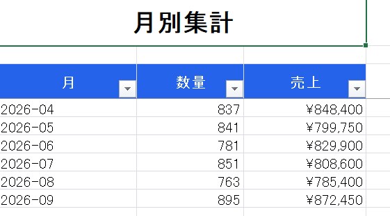 CSVを選ぶだけ！Excel集計を自動化します 面倒な集計作業をボタン1つで自動化！ イメージ6