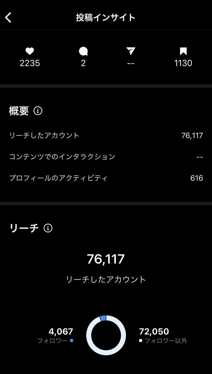 Instagramでのいいね、フォローを代行します 手作業で凍結の恐れが低く、高品質で丁寧な作業します☆ イメージ4
