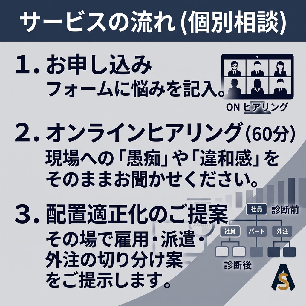 人材配置診断｜雇用・派遣・外注選びの失敗を防ぎます 人を増やしても解決しない現場へ。人数ではなく配置バグを特定 イメージ2