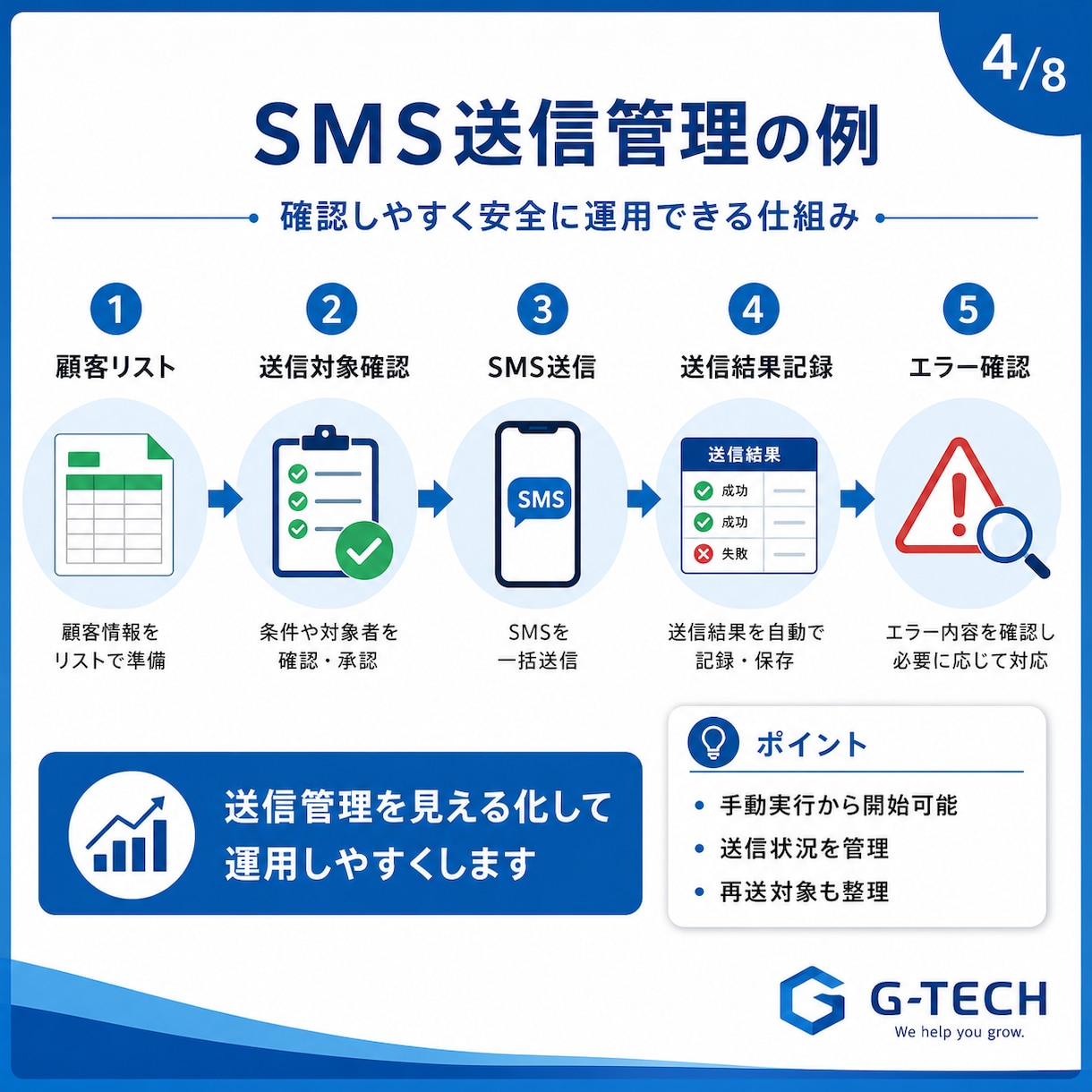 API連携で業務システムを自動化します 送信漏れ・二重送信を防ぐ管理表を作ります イメージ4