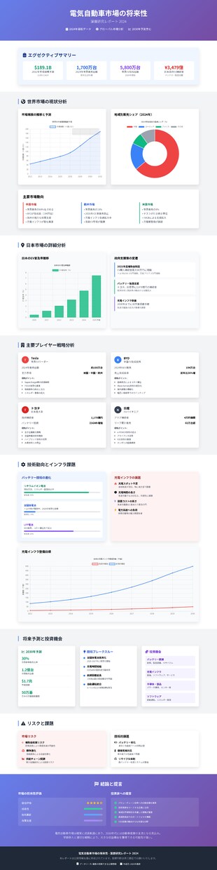 AI活用で市場分析を98%時間短縮します 企業級品質を24時間で納品！従来1週間の調査を2時間で完成 イメージ1