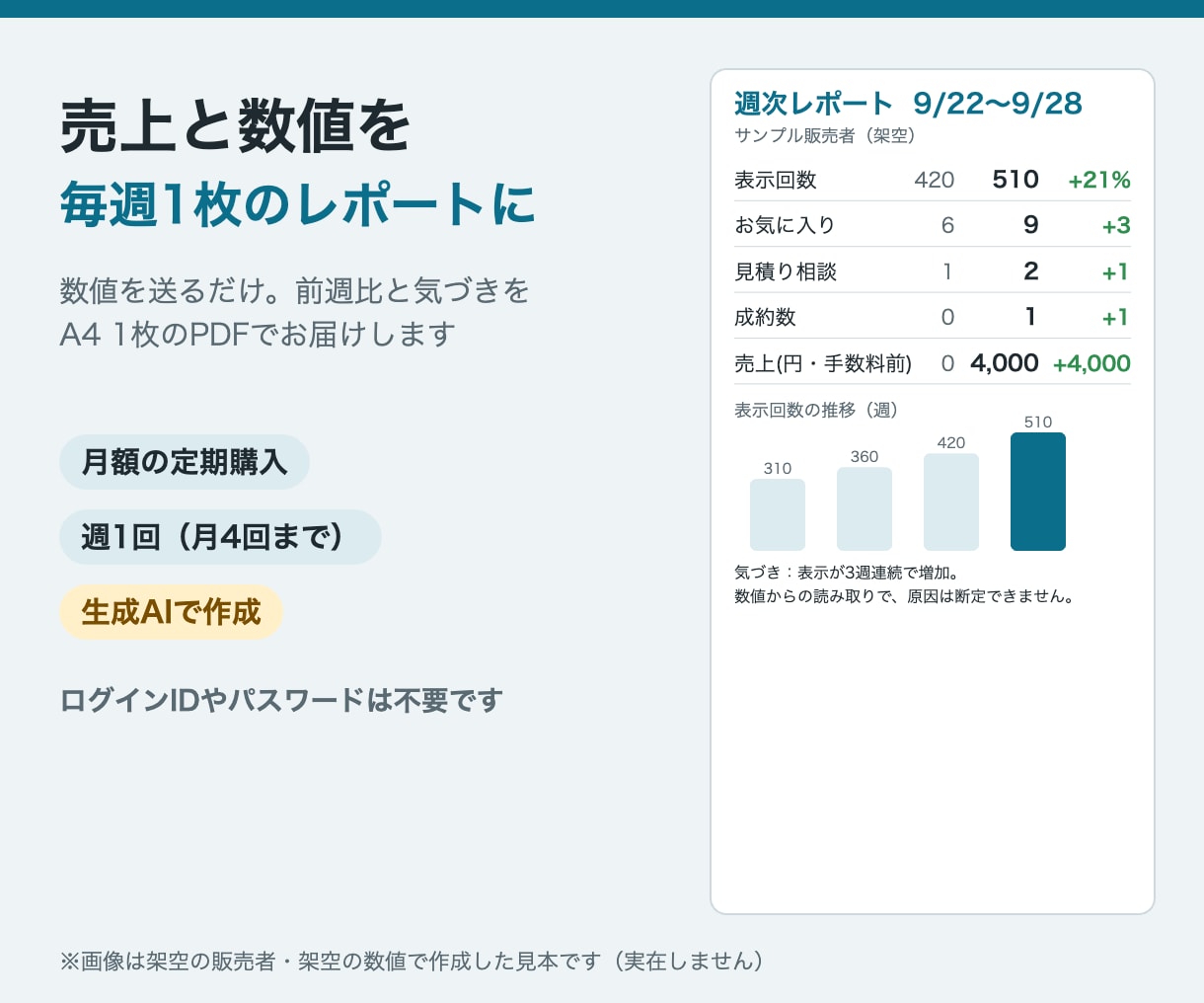 売上と数値を毎週1枚のレポートにまとめます 週次1枚PDF｜前期比と気づき3点｜数値を送るだけ イメージ1