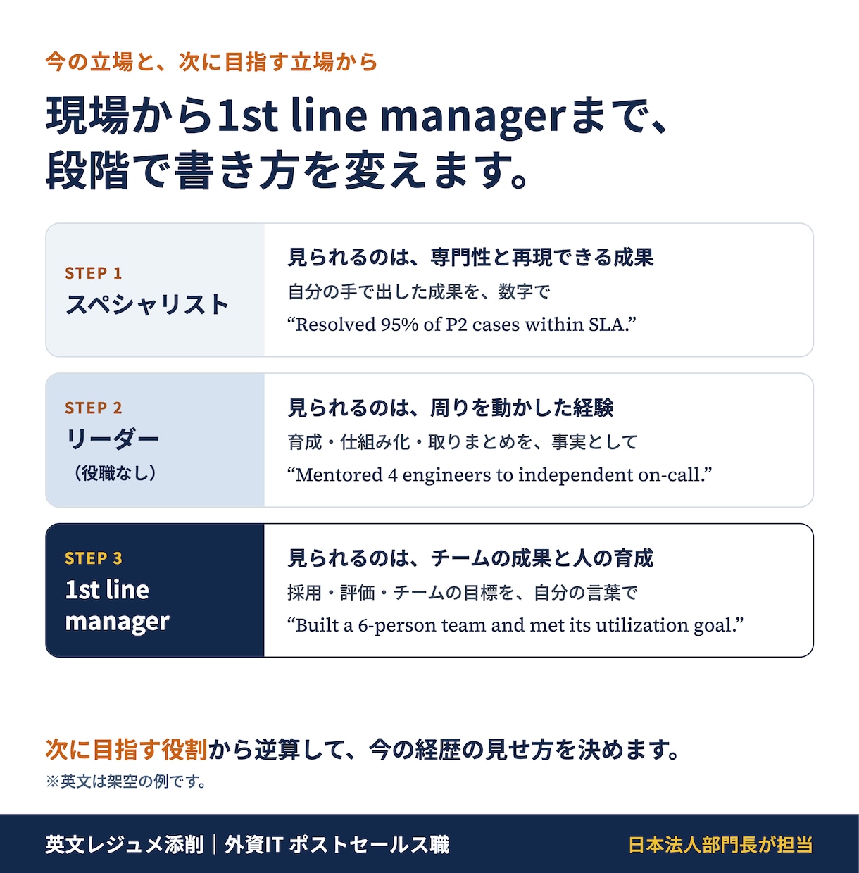 外資IT採用責任者が英文レジュメを添削します ⭐️先着５名限定価格  特に外資IT ポストセールス職向け イメージ8