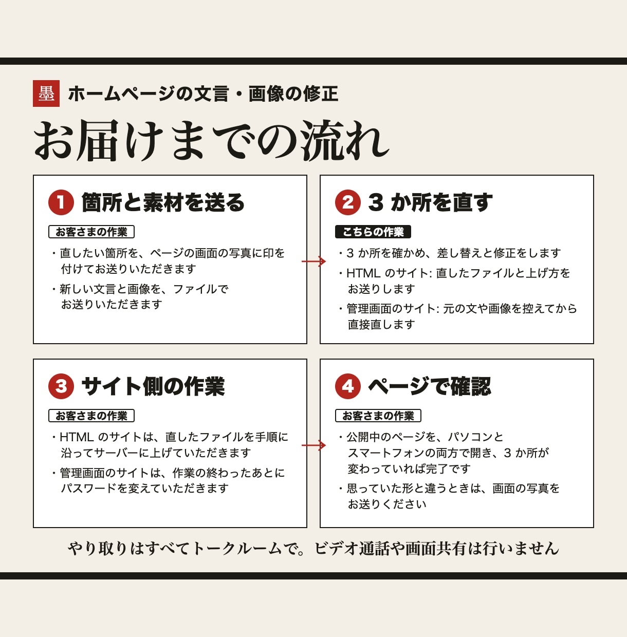 ホームページの文言・画像を修正します 1ページ・3か所まで。料金や営業時間の更新に イメージ2